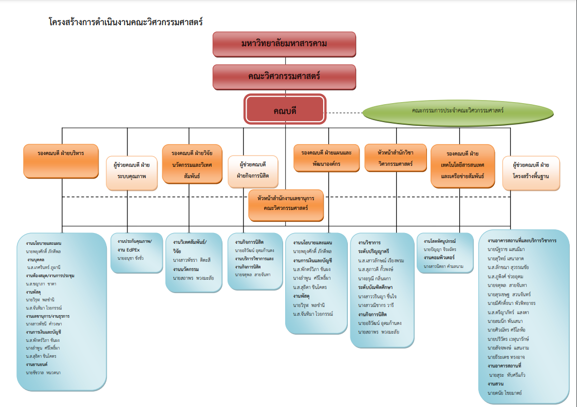 โครงสร้างการดำเนินงาน